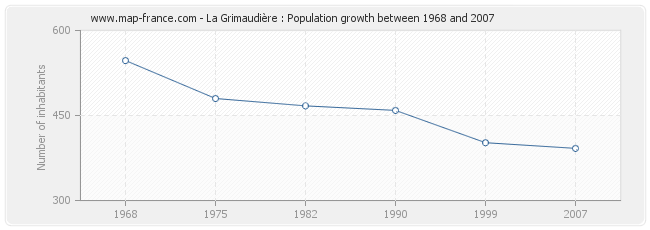 Population La Grimaudière
